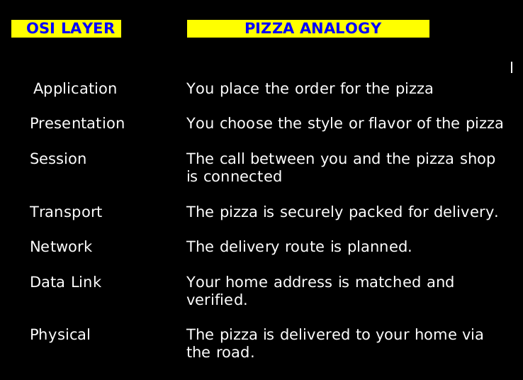 REAL LIFE EXAMPLE OF OSI MODEL IMAGE 